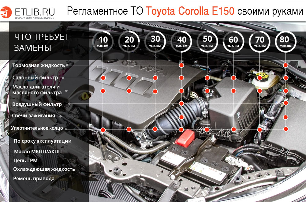 Список работ и периодичность замены при регламентном ТО на Toyota Corolla E150 Регламент ТО Тойота Королла Е150. Периодичность технического обслуживания Toyota Corolla E150