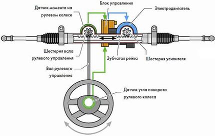 Как проверить рейку рулевую на неисправность – Определение неисправностей рулевой рейки. Признаки, причины, как проверить