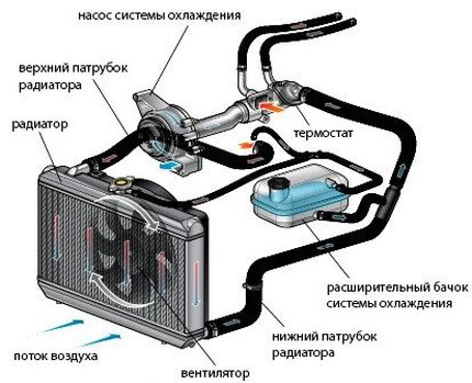 Поток воздуха охлаждает радиатор двигателя