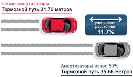 Перелом амортизатора