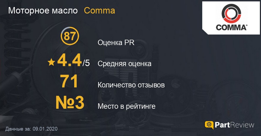 Отзывы про масло Comma на сайте partreview.ru