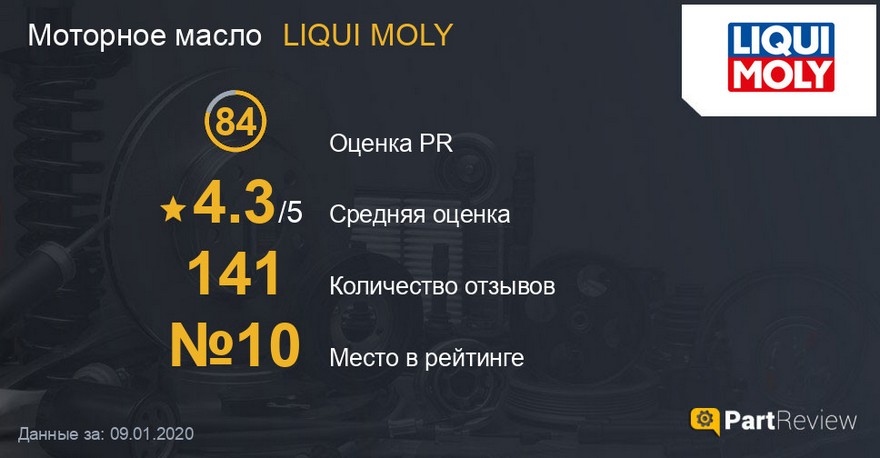 Отзывы про масло LIQUI MOLY на сайте partreview.ru