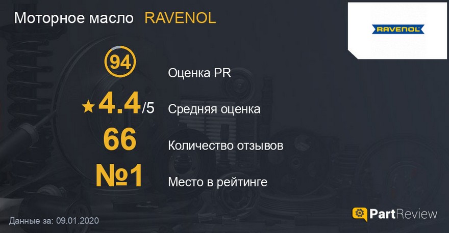 Отзывы про масло Ravenol на сайте partreview.ru