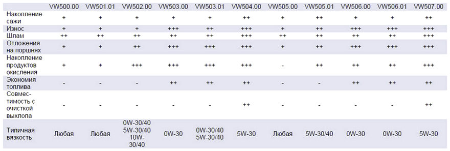 Чем отличаются допуски моторных масел ВАГ