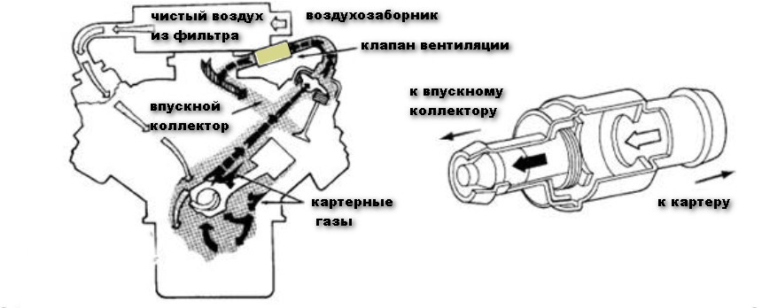  работает клапан вентиляции картерных газов фольксваген т4