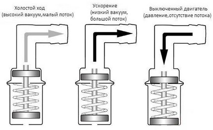 Неисправность клапана картерных газов