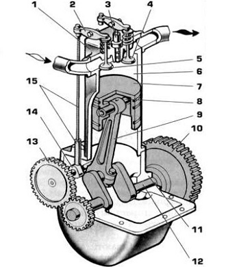 Типы поршневых двигателей внутреннего сгорания: виды
