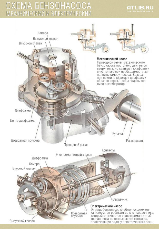 Принцип работы механического бензонасоса
