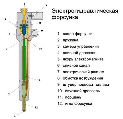 Общие сведения о форсунках