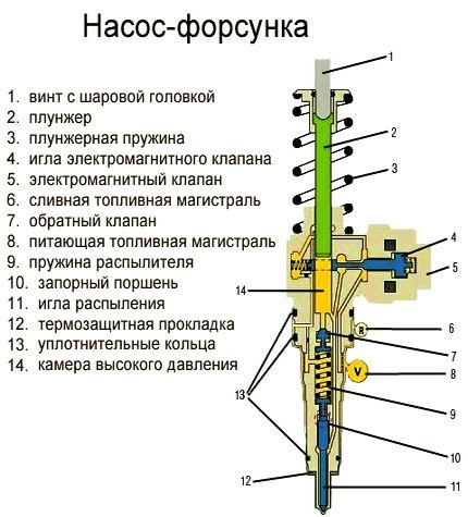 Общие сведения о форсунках