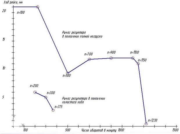 Скоростная характеристика регулятора ТНВД