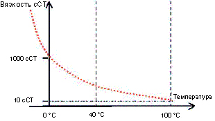 Зависимость кинематической вязкости масла от температуры