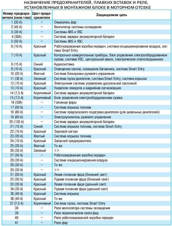 Назначение предохранителей Королла 150 в блоке под капотом