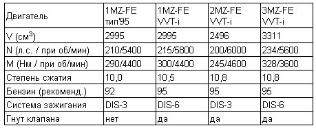 Двигатели серии MZ