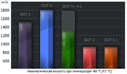 Зависимость вязкости тормозной жидкости DOT-3, DOT-4, DOT-5, DOT-5.1 в зависимости от температуры