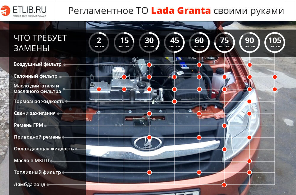 Регламент ТО Лада Гранта. Периодичность технического обслуживания Lada Granta
