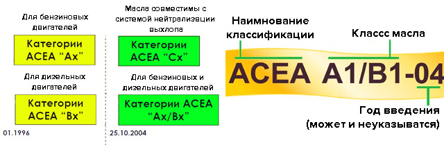 Классификация моторных масел по ACEA