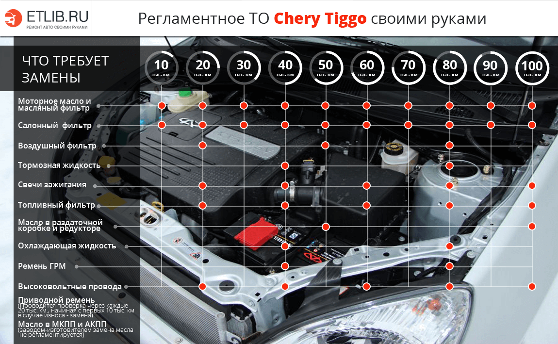 Обслуживание двигателя Chery Tiggo 8 Pro 1