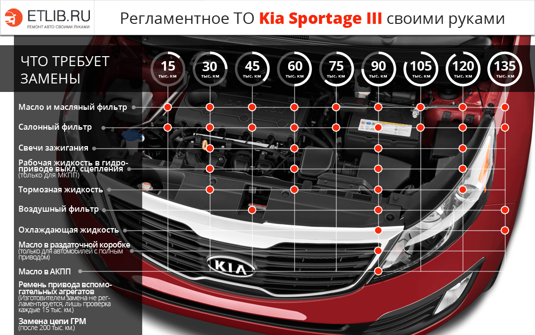 Регламент ТО Киа Спортейдж 3. Периодичность технического обслуживания Kia Sportage 3
