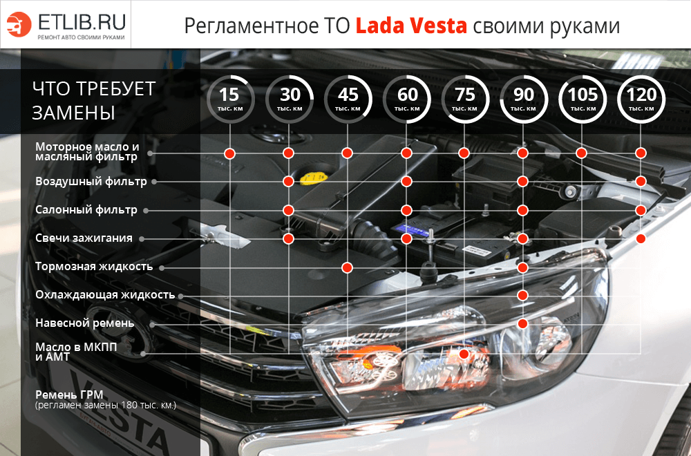 Регламент ТО Лада Веста. Периодичность технического обслуживания Lada Vesta