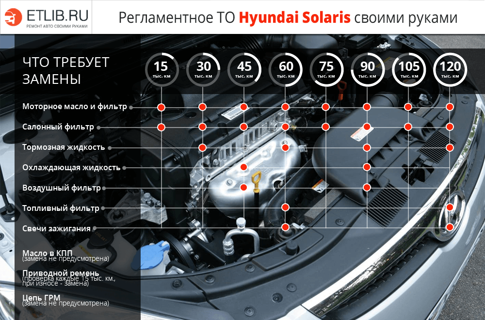 Регламент ТО Хендай Солярис. Периодичность технического обслуживания Hyundai Solaris