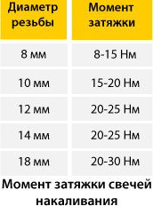 моменты затяжки свечей накала