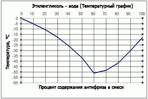 Отличие тосола от антифриза