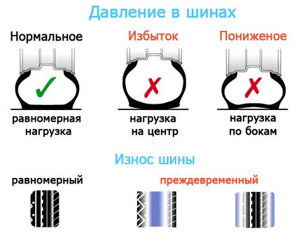 Какое давление в шинах автомобиля должно быть летом и зимой: что нужно знать