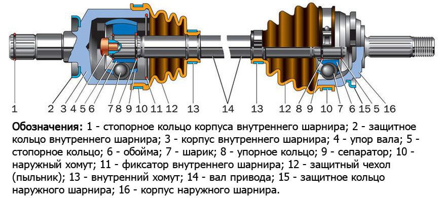 Внутренний и наружный ШРУС