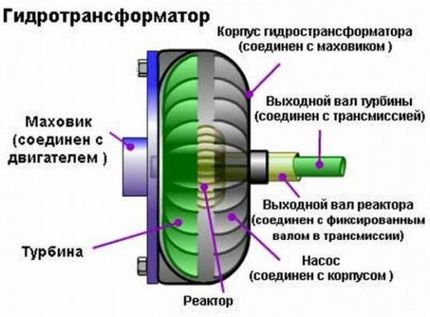 Признаки неисправного гидротрансформатора акпп