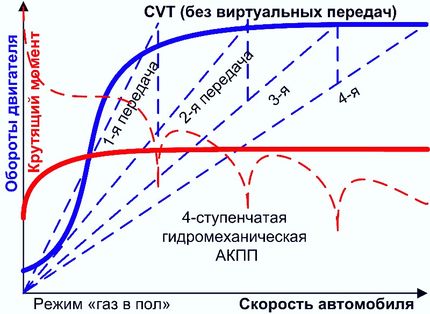 График разгона автомобиля с вариатором