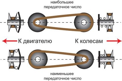 Схема работы клиноременного вариатора