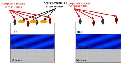 виды загрязнений