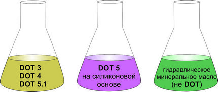 Цвет и классификация тормозной жидкости