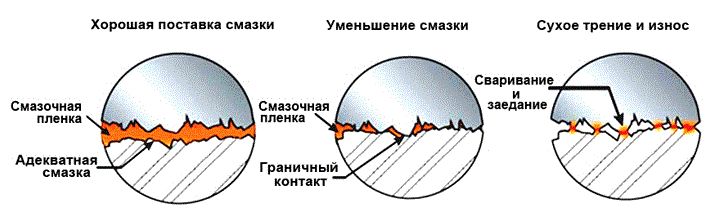 Что такое масляное голодание двигателя