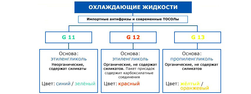 разновидности антифризов