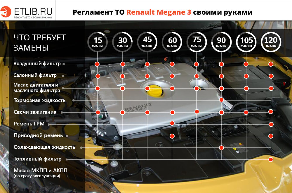 Замена ремня ГРМ, помпы на автомобиле Renault Scenic с двигателем 