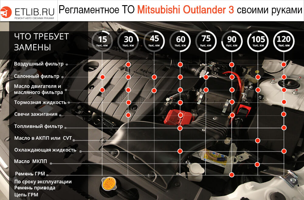 Регламент ТО Митсубиси Аутлендера 3. Периодичность технического обслуживания Mitsubishi Outlander 3