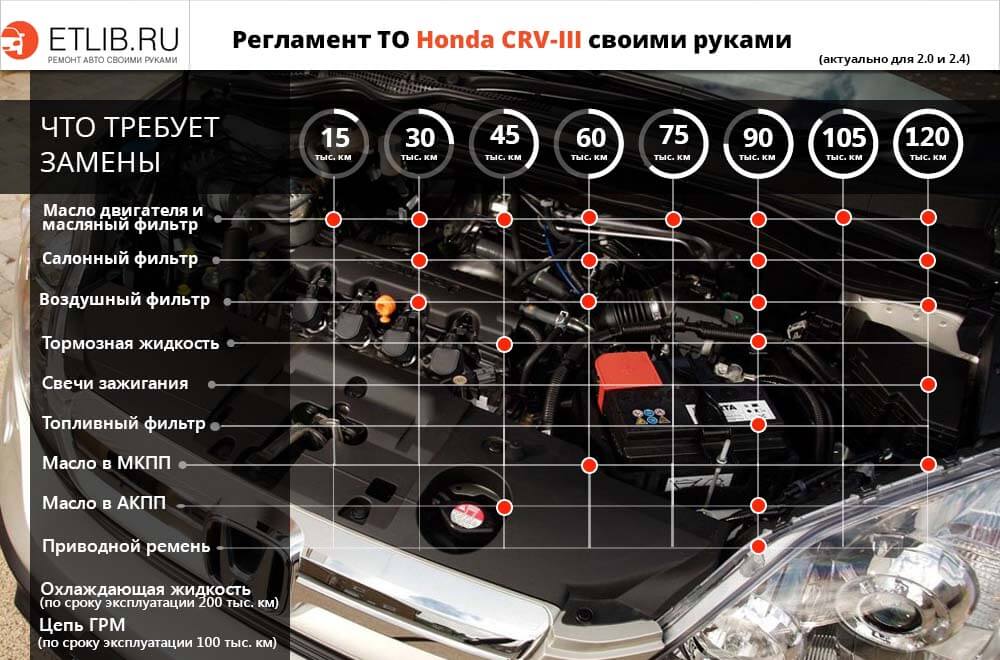 Регламент ТО Хонда СРВ 3. Периодичность технического обслуживания Honda CR-V 3