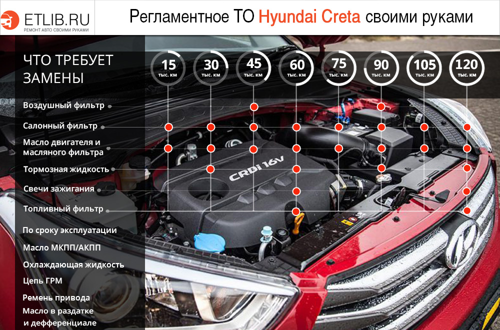 Регламент ТО Хендай Крета. Периодичность технического обслуживания Hyundai Creta
