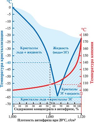 Как определить плотность антифриза