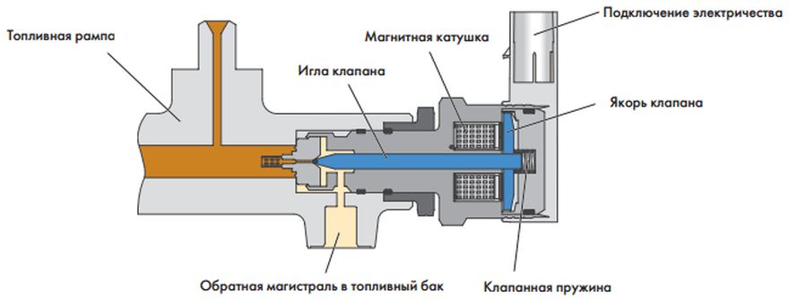 Регулятор давления топлива для Kia Spectra 2001 – 2011 от 1918 руб. вариантов (2) в Курске