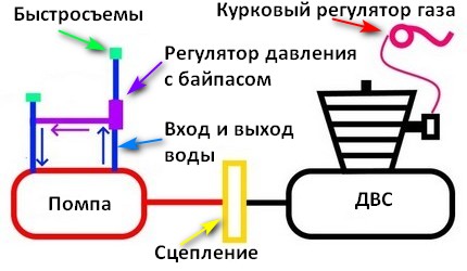 Схема мойки высокого давления своими руками