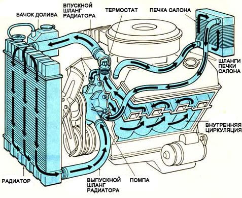 Почему нет циркуляции антифриза в системе охлаждения