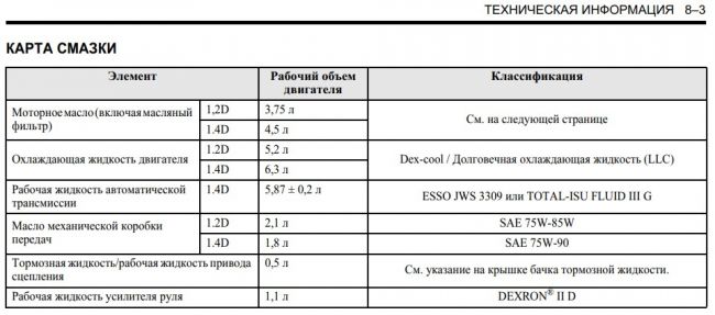 Сколько масла заливается в шевроле авео т300