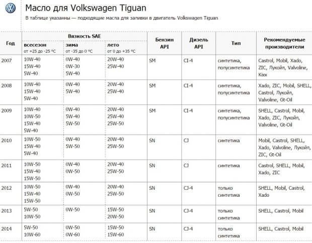 Моторное масло для Volkswagen Tiguan