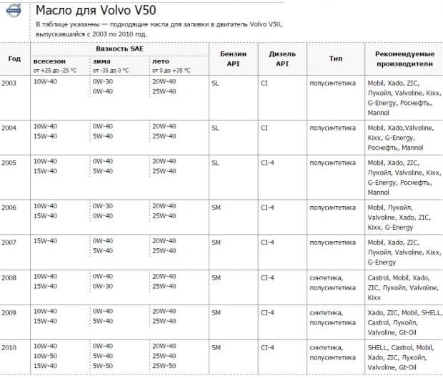 Моторное масло для Volvo V50