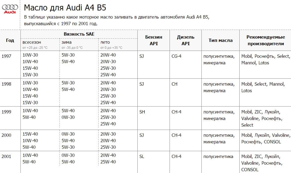 Audi допуски масла. Двигатели Ауди 2.0 таблица. Объем масла Ауди 80 1.8. Масло моторное в Ауди а4. Ауди а6 с5 допуски моторного масла.