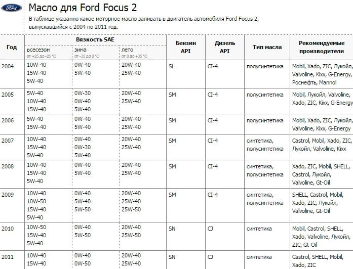 Ford Focus 2 поколение масло для двигателя