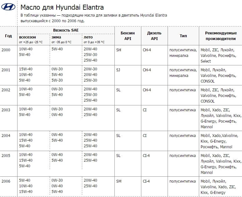 Количество масла хендай. Какое моторное масло заливают в Хендай Элантра 2003 XD. Допуски масла Hyundai Elantra 2006 1.6. Hyundai Elantra 3 XD допуски моторного масла. Допуски моторного масло Hyundai Elantra j3.